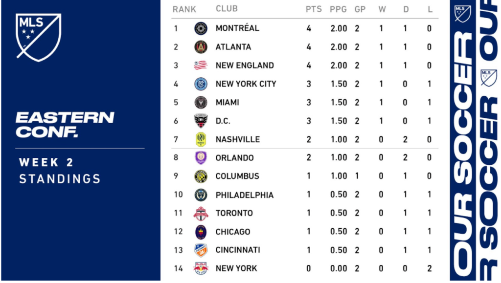 Major League Soccer Roundup Match Week 2 • Challenger Pitch