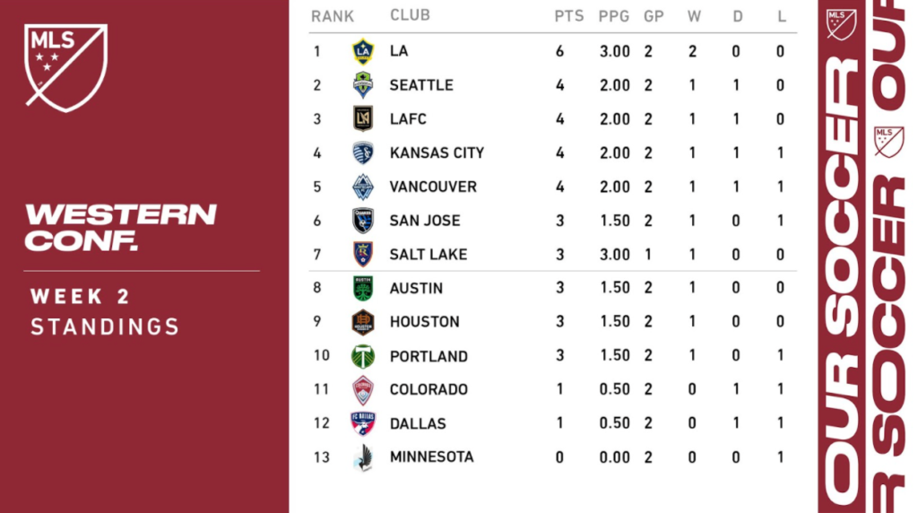 Major League Soccer Western Conference Week 2 Standings