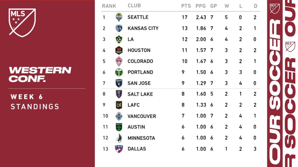 Western Conference Week 6 Standings 